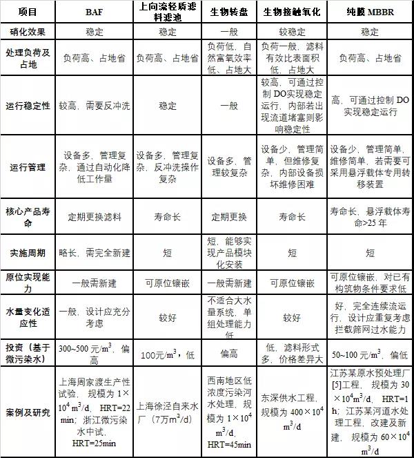 设计案例 | 全国最大规模微污染水处理厂-东莞市樟村水质净化厂降氨氮项目