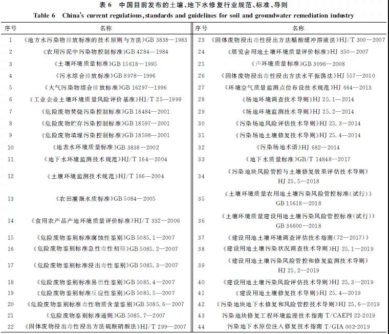 土壤与地下水污染修复主流技术：存在的问题及发展方向