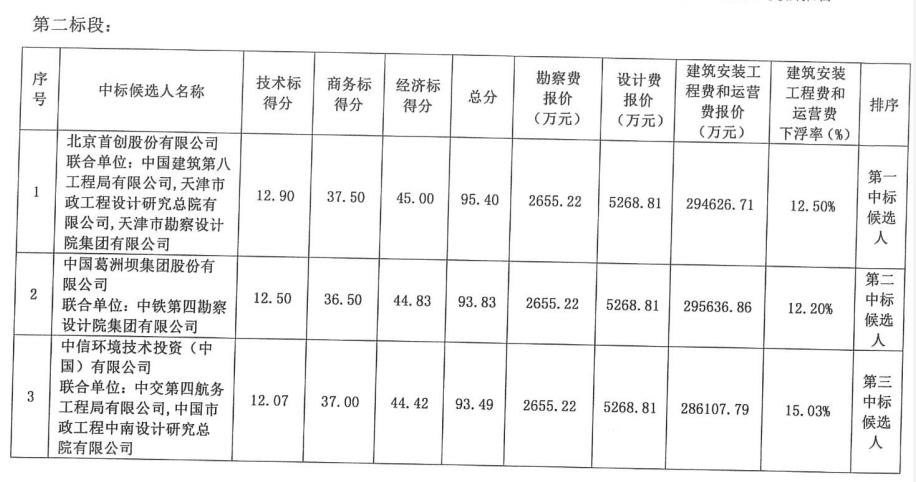 百亿项目中标人遭质疑、招标五次中标人再变更……盘点2021充满“戏剧性”的水处理项目