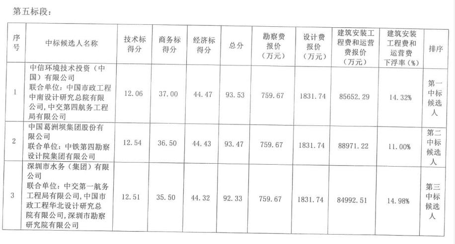 百亿项目中标人遭质疑、招标五次中标人再变更……盘点2021充满“戏剧性”的水处理项目