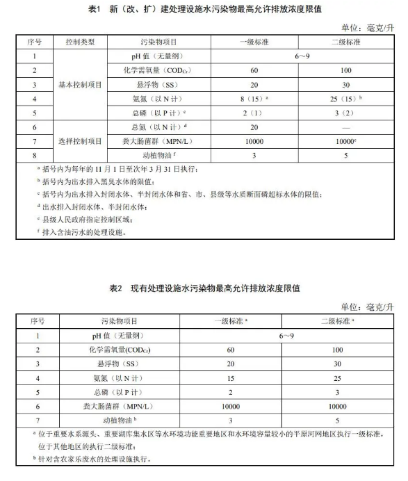 2022年1月1日起 这些水处理新政标准将要施行