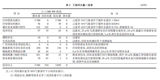 2×1000 MW机组火力发电厂节水措施研究