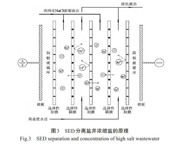 电渗析技术处理火电厂废水应用与研究进展