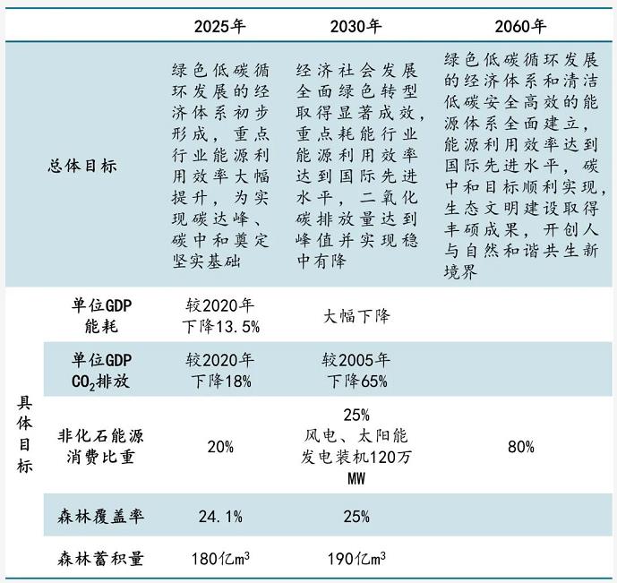 2021年生态环境政策分析（一）：转变发展方式 推进“双碳”目标