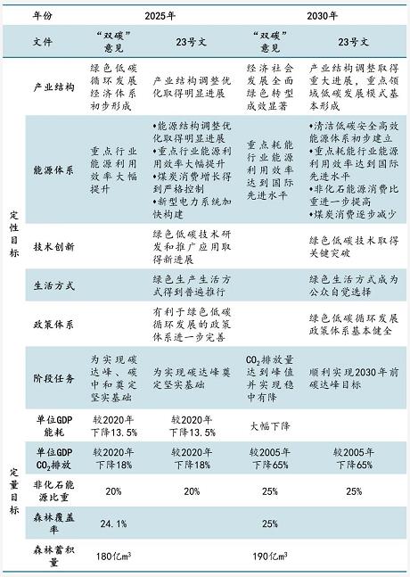 2021年生态环境政策分析（一）：转变发展方式 推进“双碳”目标