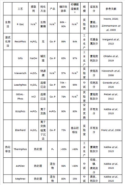 资源回收 | 污泥焚烧灰分：磷回收简单而有效位点