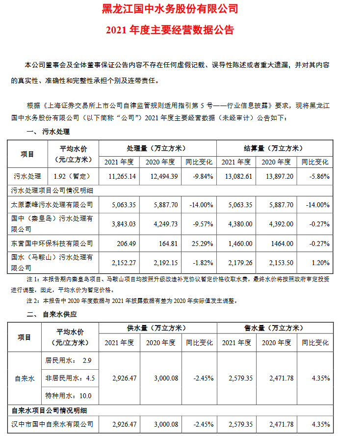 国中水务：2021年污水处理量同比降9.84%至1.13亿立方米