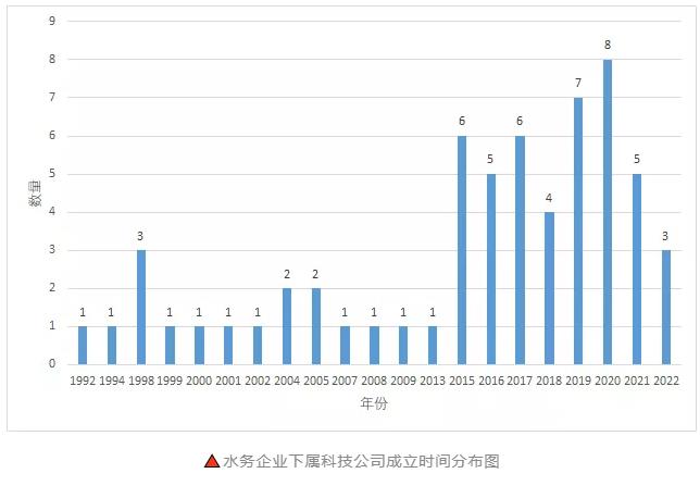 水务企业下属智慧水务科技公司兴起