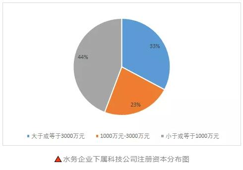 水务企业下属智慧水务科技公司兴起