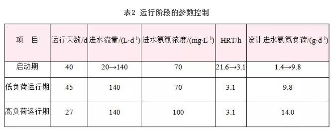 MBBR应用要点 | 悬浮载体有效比表面积的生物测定方法