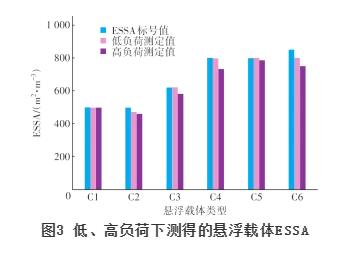 MBBR应用要点 | 悬浮载体有效比表面积的生物测定方法