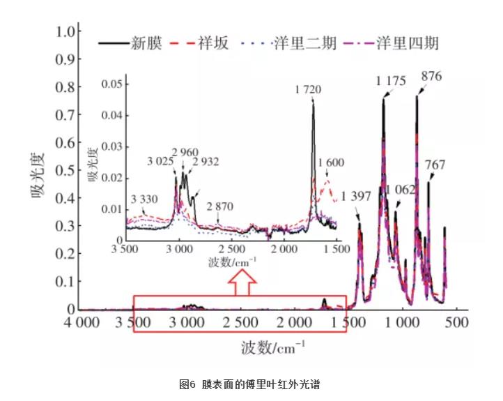 MBR工程长期运行中的膜清洗效果和膜性能变化