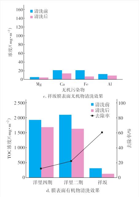 MBR工程长期运行中的膜清洗效果和膜性能变化