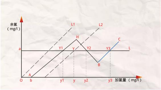 出水氨氮超标 有哪些有效的应急手段可以使用？