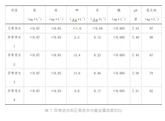 污水厂污泥重金属中毒或可如此应对