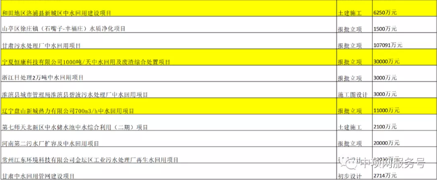 2022年2月第3周最新中水回用项目汇总