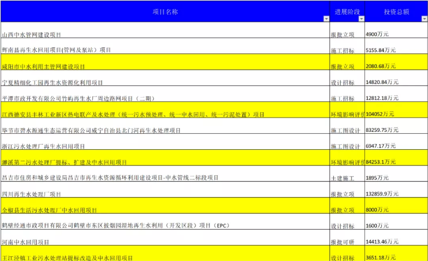 2022年2月第3周最新中水回用项目汇总