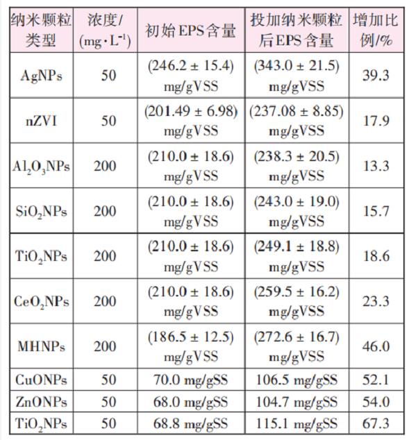 纳米材料对厌氧氨氧化工艺的影响研究进展