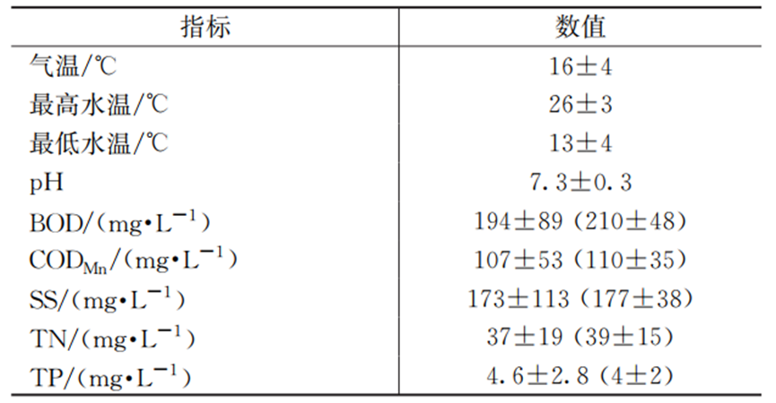 超多数据：日本污水处理厂设计运行及多因素影响分析