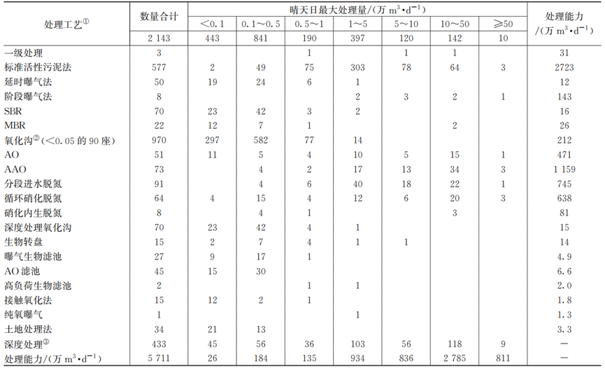 超多数据：日本污水处理厂设计运行及多因素影响分析