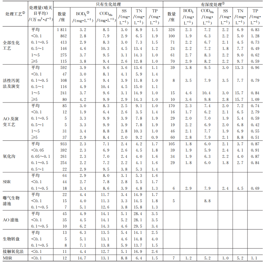 超多数据：日本污水处理厂设计运行及多因素影响分析