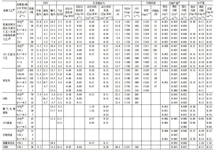 超多数据：日本污水处理厂设计运行及多因素影响分析