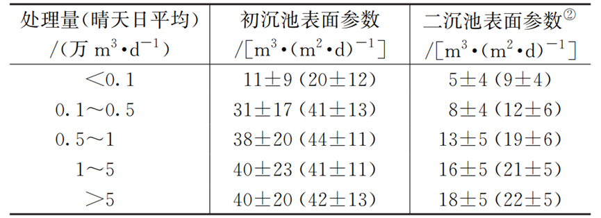 超多数据：日本污水处理厂设计运行及多因素影响分析