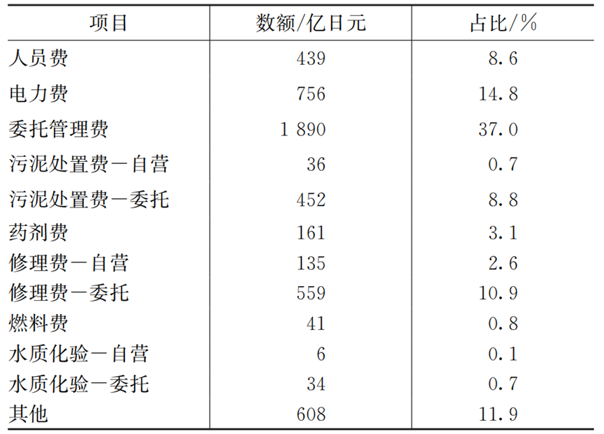 超多数据：日本污水处理厂设计运行及多因素影响分析