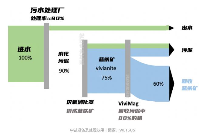 回收率80%！污水厂用磁铁回收贵价磷矿颜料