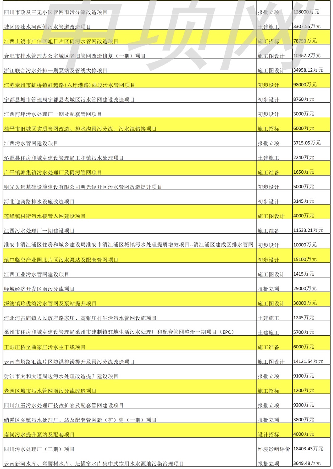 2022年2月第4周最新污水处理项目汇总