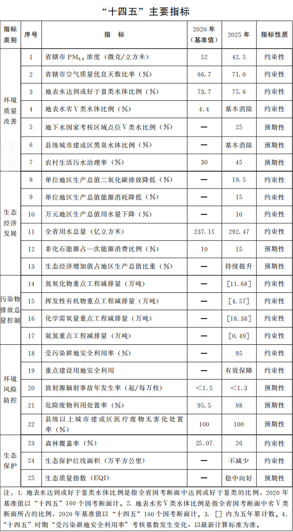 河南省“十四五”生态环境保护和生态经济发展规划