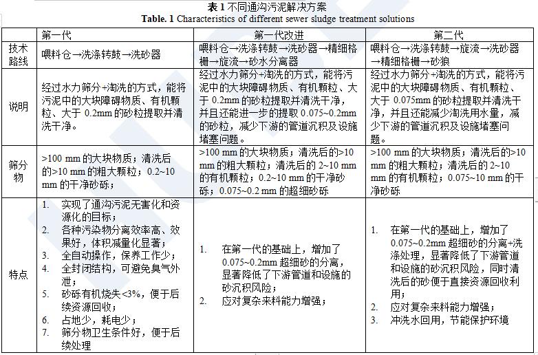 HUBER通沟污泥解决方案