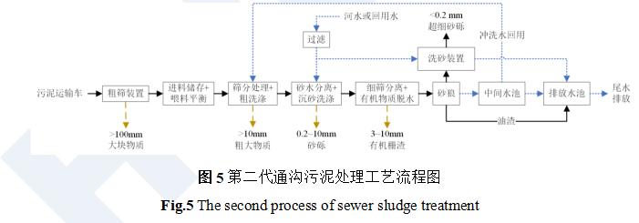 HUBER通沟污泥解决方案