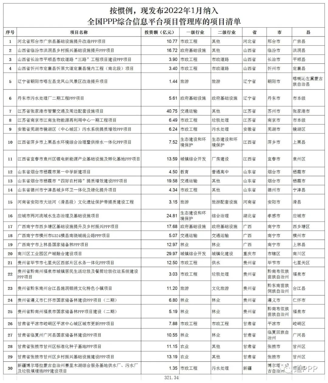 2022年1月30个新入管理库PPP项目