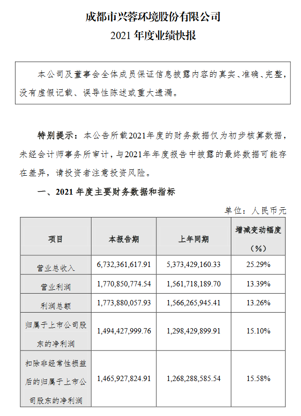 兴蓉环境业绩快报：2021年度净利升15.10%至14.94亿元