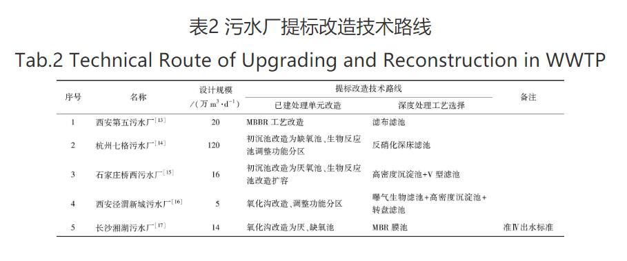 城市污水厂一级A排放标准提标改造工艺设计