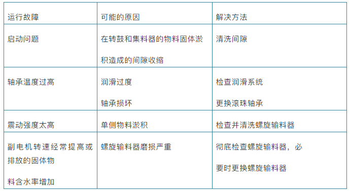 各种污水处理设备操作及维修规程汇总