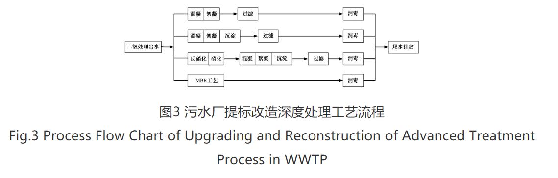 城市污水厂一级A排放标准提标改造工艺设计