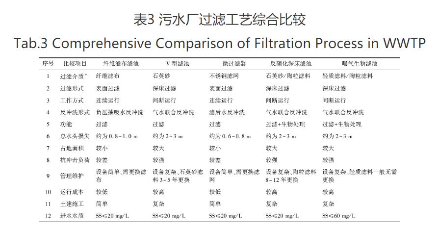 城市污水厂一级A排放标准提标改造工艺设计