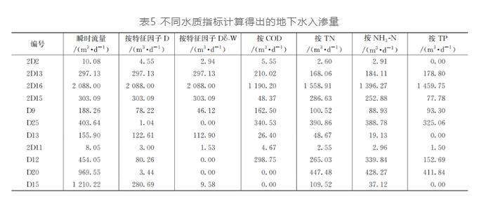 特征因子法如何高效检测污水管道地下水入渗？