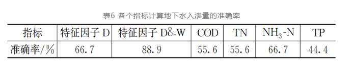 特征因子法如何高效检测污水管道地下水入渗？