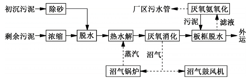 污水厂变“发电厂”？污水厂沼气发电系统性设计