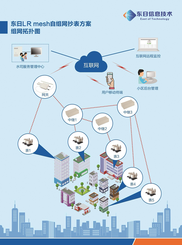 东日信息LR mesh自组网智能水表解决方案实现效率与效益“双提升”