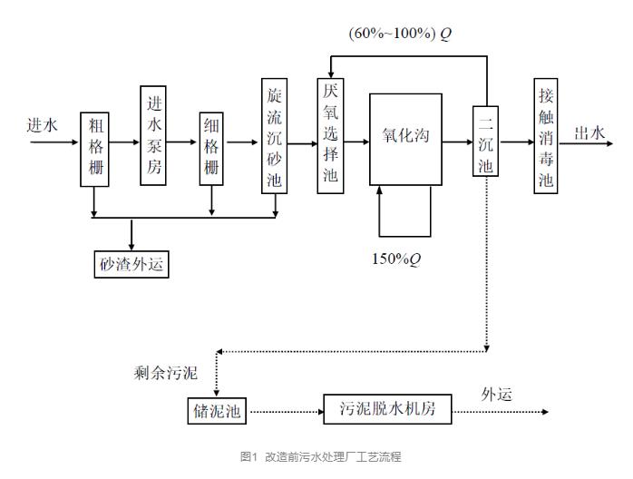 污水处理厂如何最大挖掘生物除磷效果——以北京市某污水处理厂提标改造为例