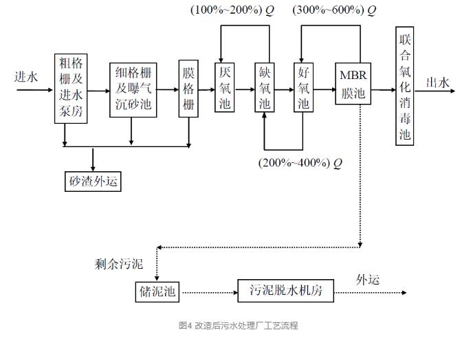 污水处理厂如何最大挖掘生物除磷效果——以北京市某污水处理厂提标改造为例