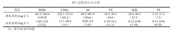 污水处理厂如何最大挖掘生物除磷效果——以北京市某污水处理厂提标改造为例