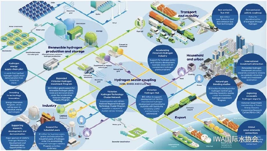 澳大利亚水务的“碳中和”尝试 污水厂变制氢厂！