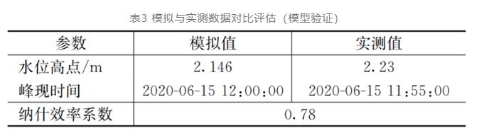 量化探索：海绵城市设施对排水系统提标的影响