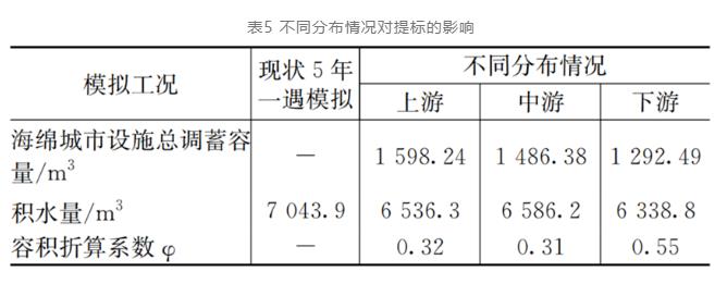 量化探索：海绵城市设施对排水系统提标的影响