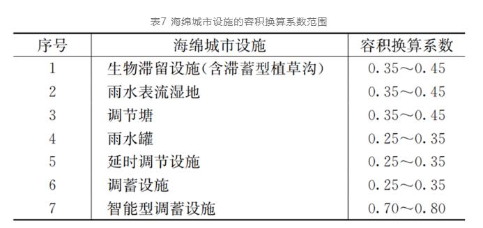 量化探索：海绵城市设施对排水系统提标的影响